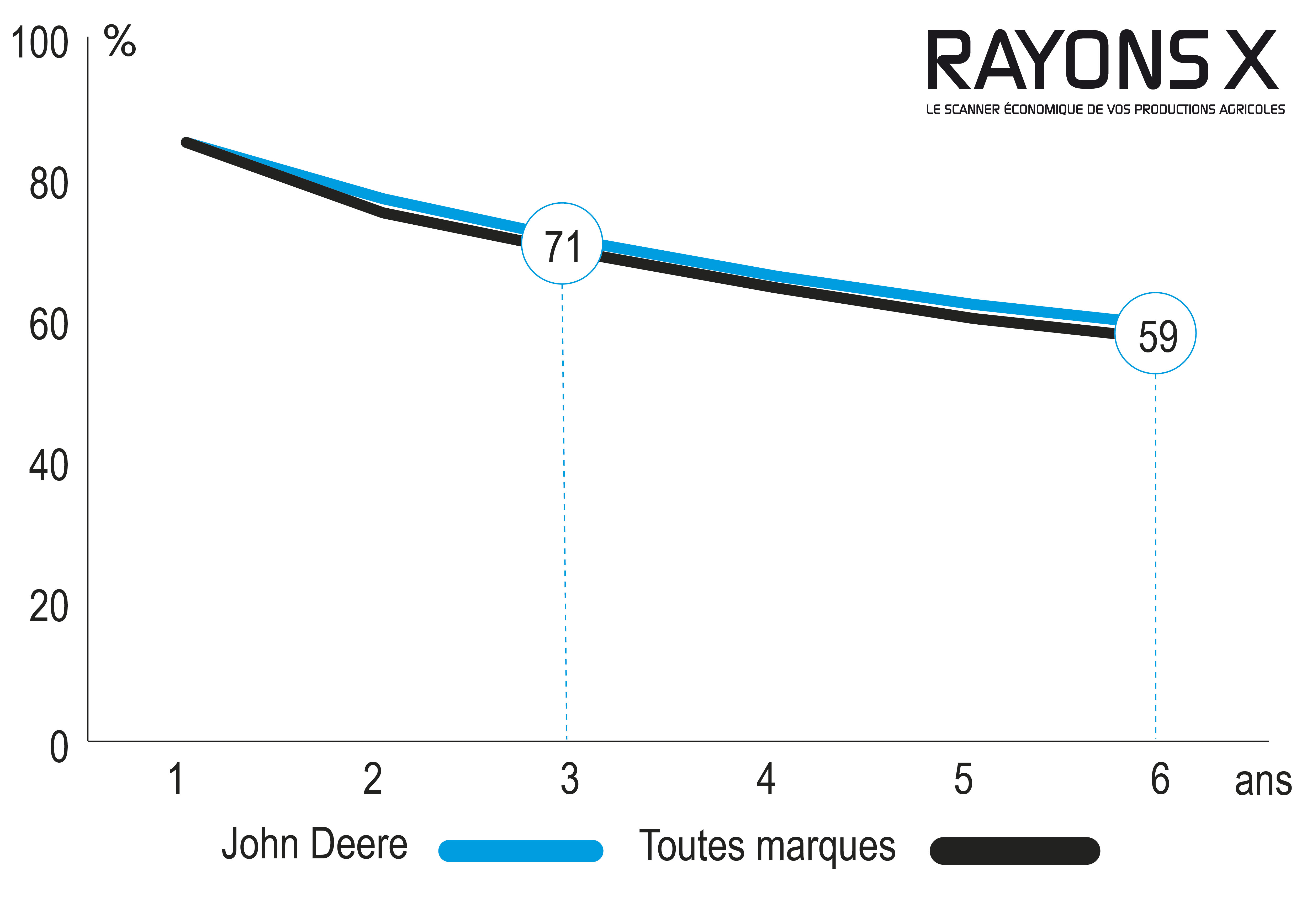 argus - courbe décote tracteur John Deere 6155M