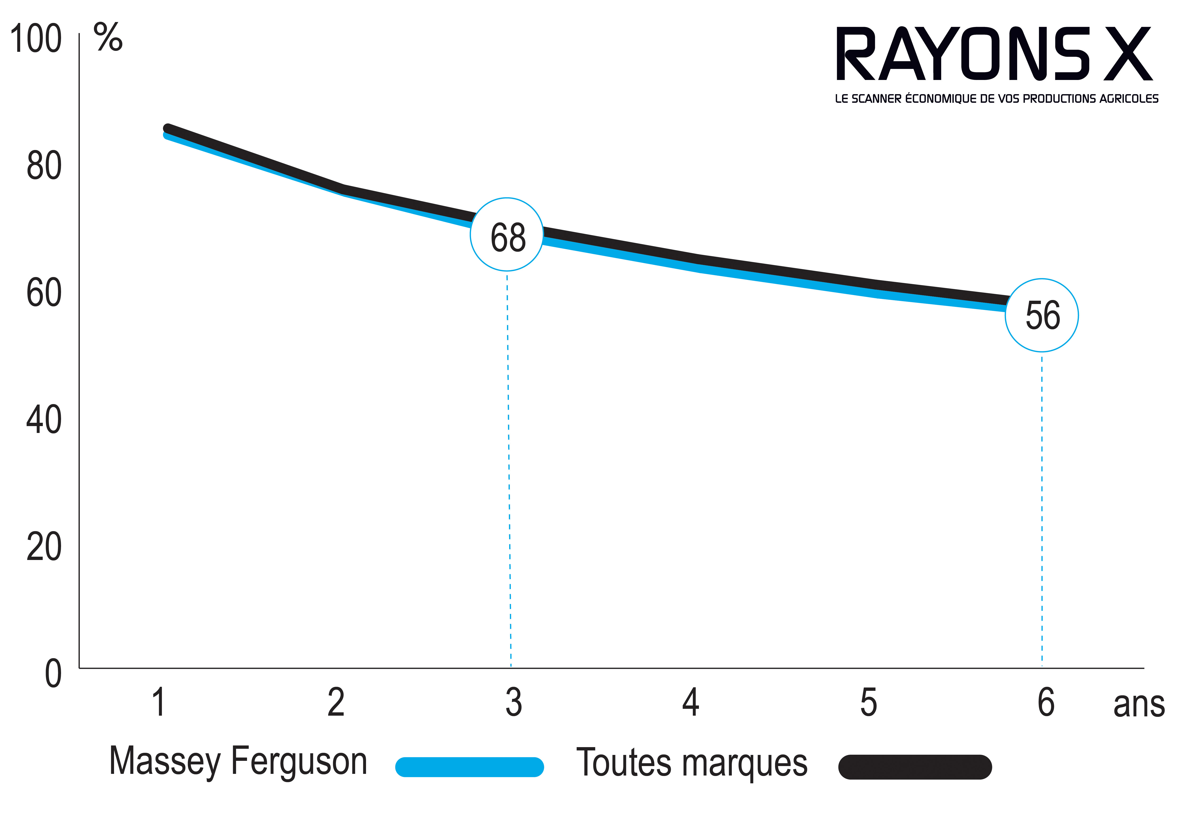 Argus - Courbe décote Massey Ferguson 7S 155