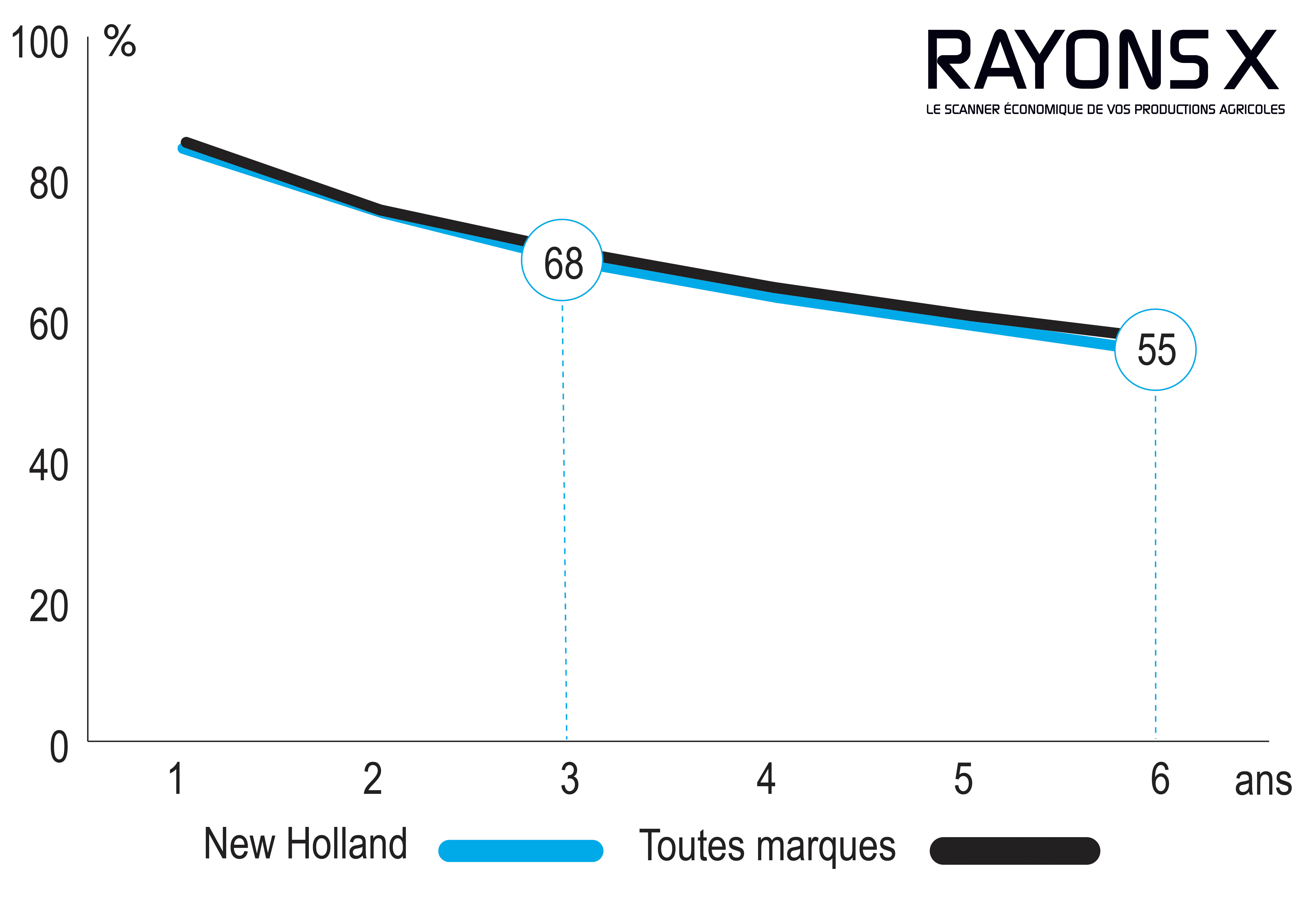 Argus - Courbe de décote du New Holland T7 165 S