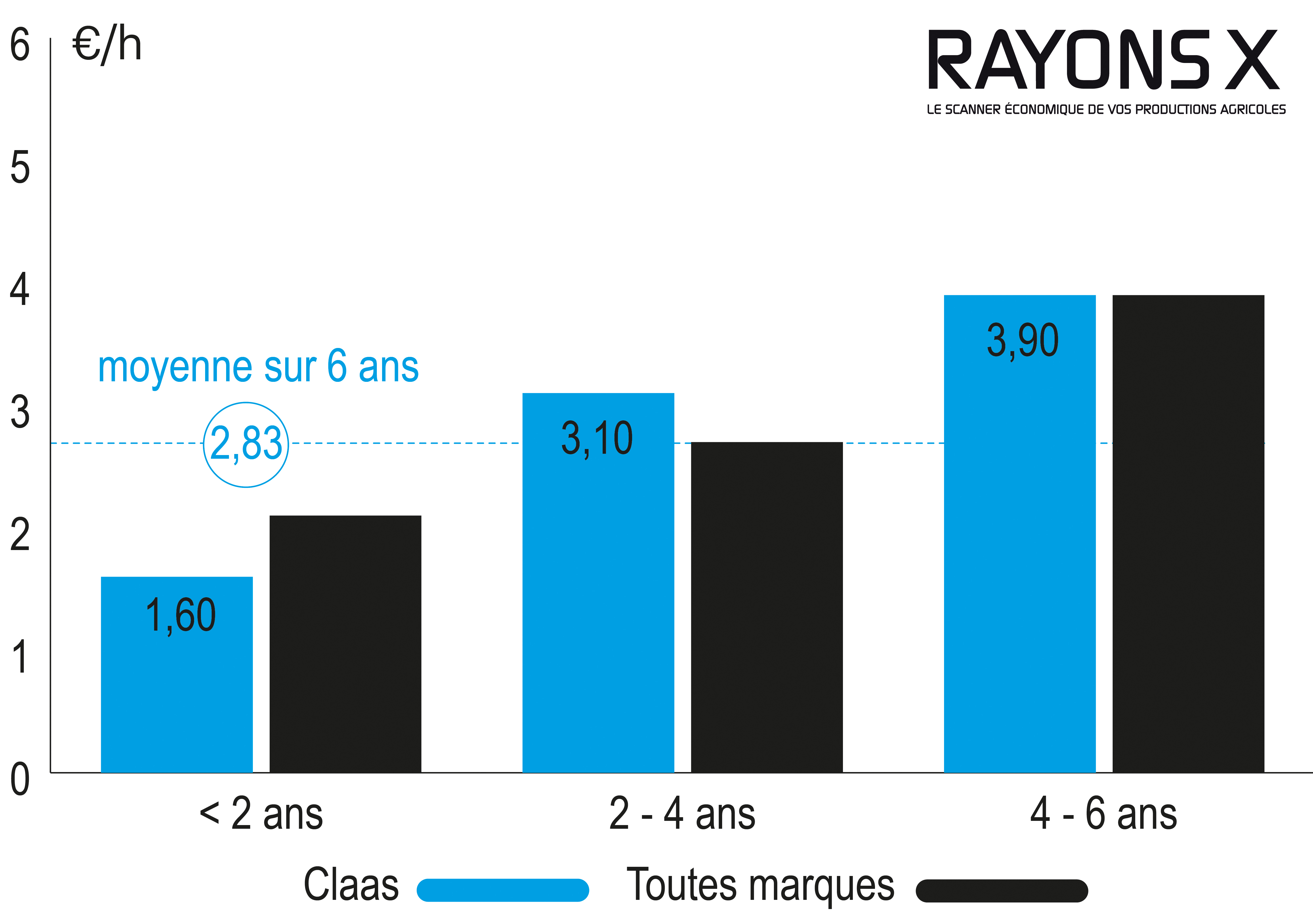 évolution des frais d'entretien