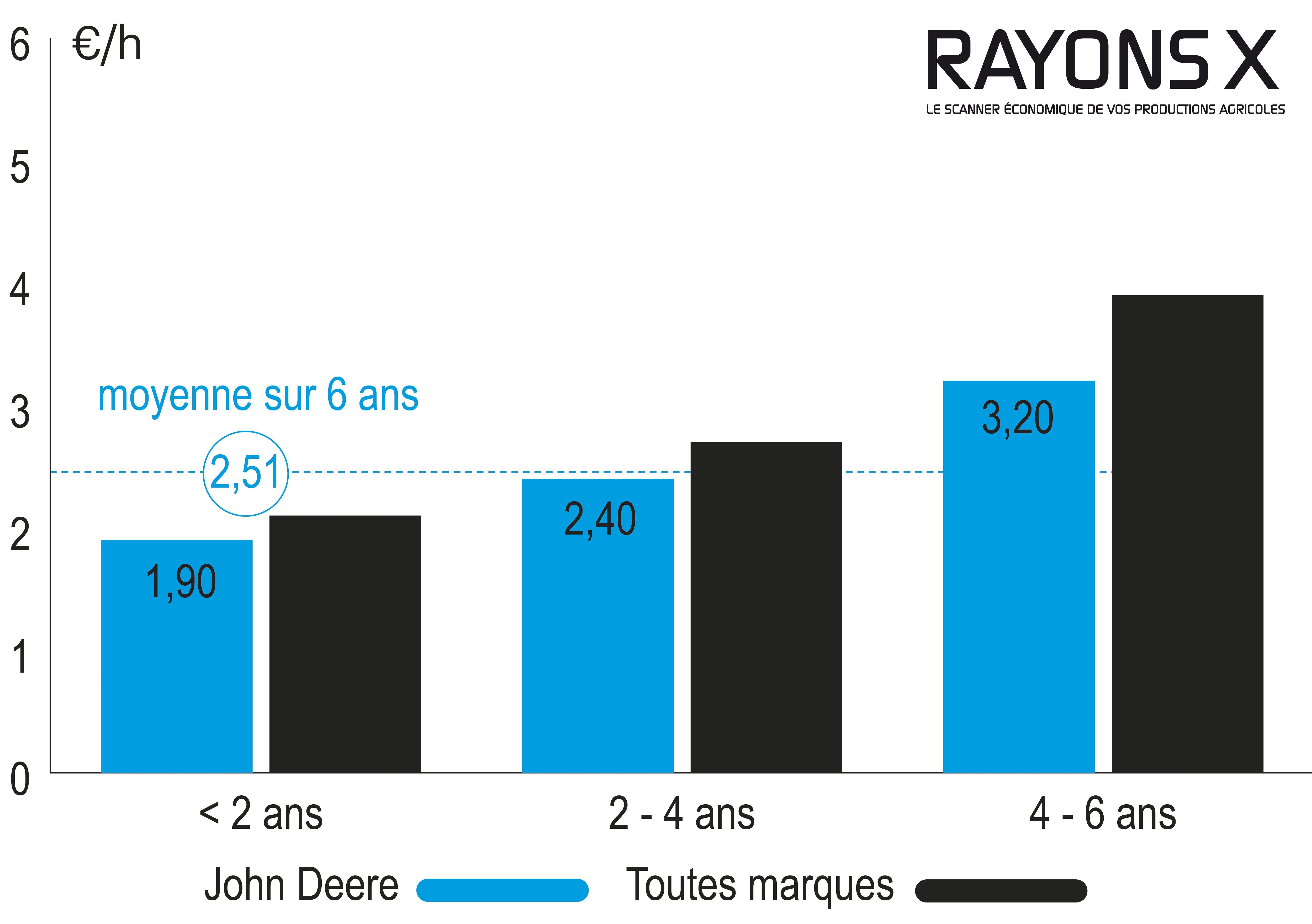 évolution des frais d'entretien