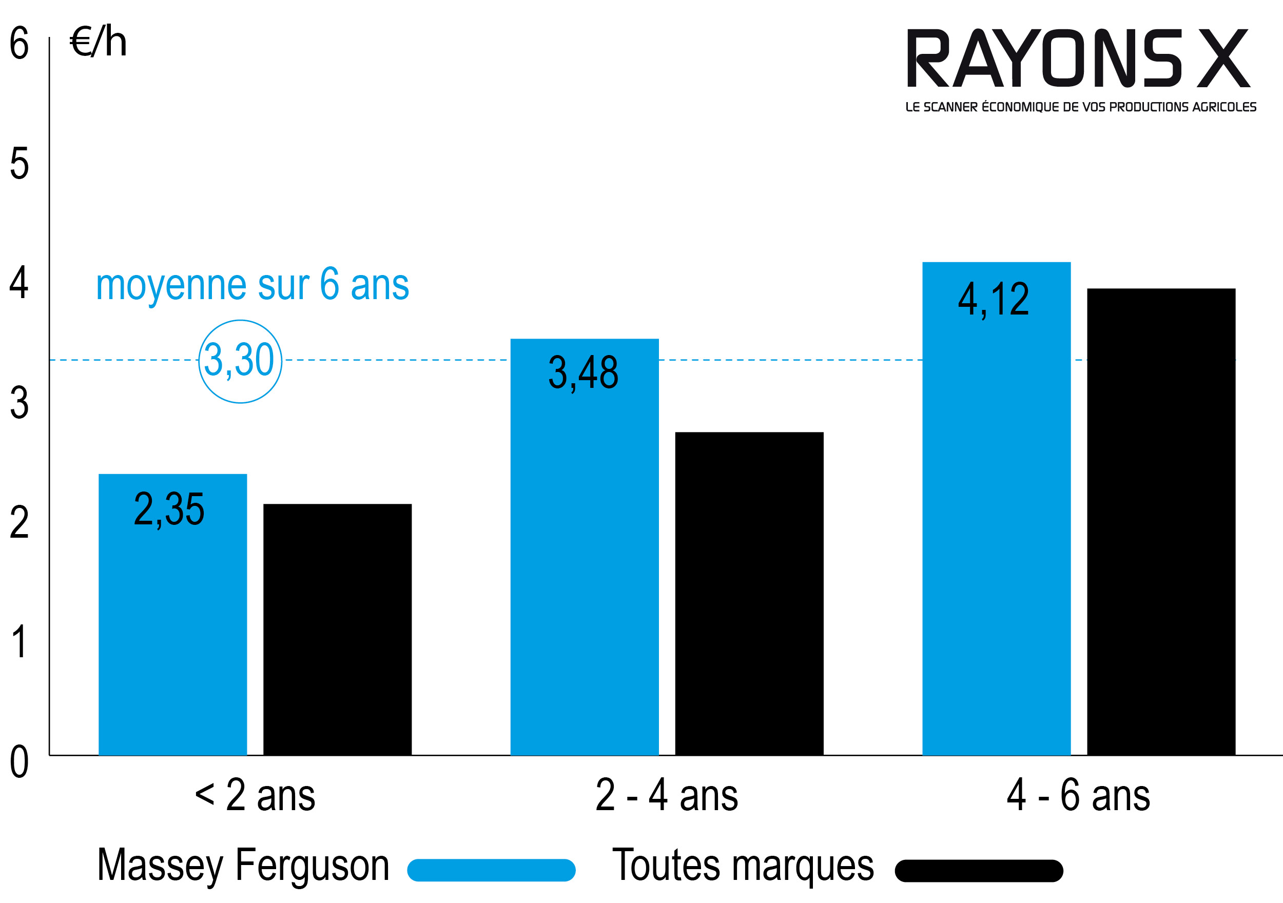 évolution des frais d'entretien tracteur 150 ch