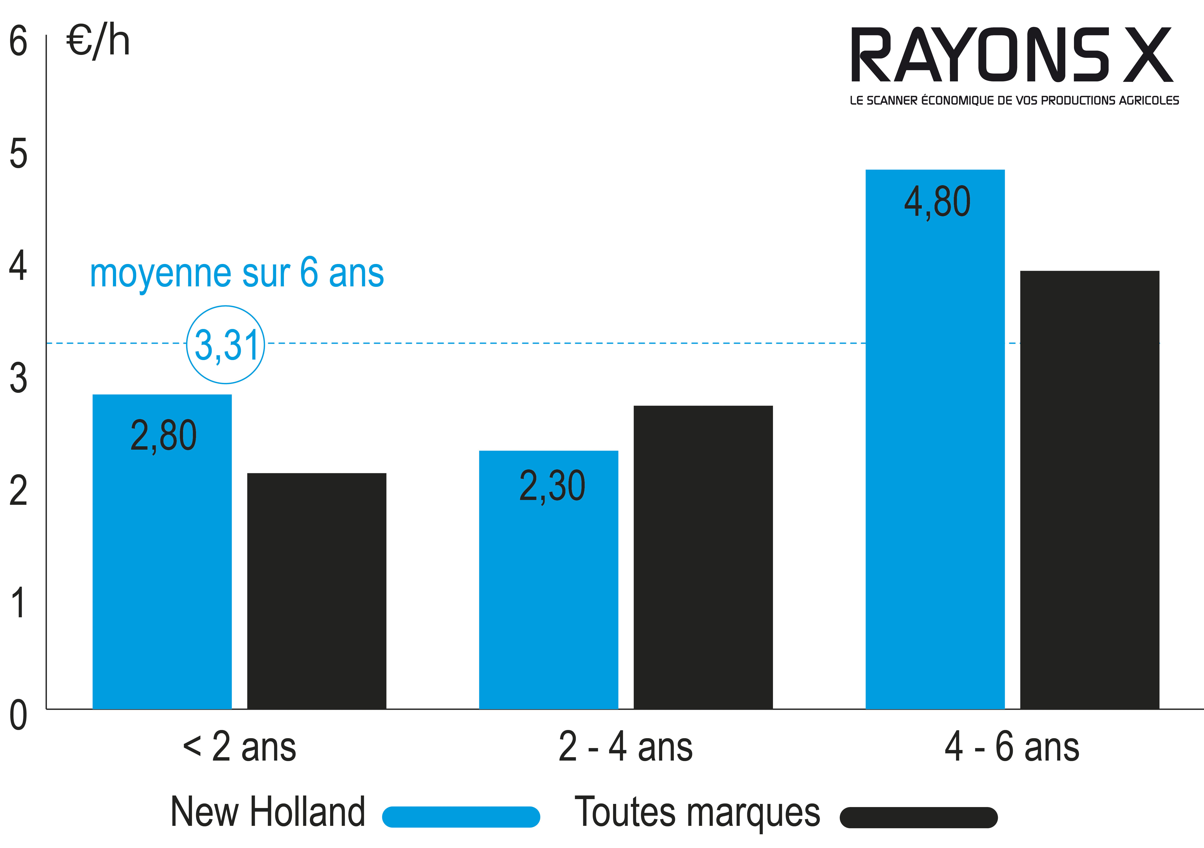 Tracteurs 150 ch aux Rayons X.