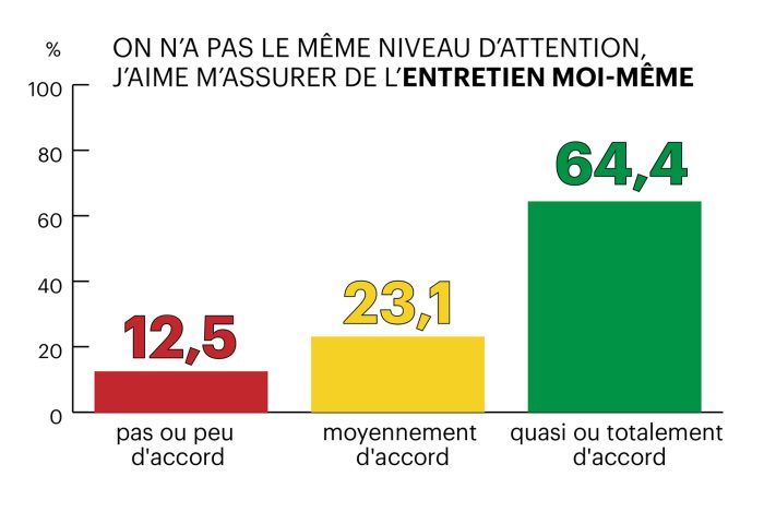 graphique assurer l'entretien soi-meme