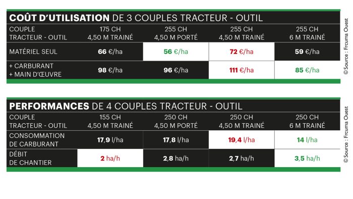 Résultats de tests comparatifs