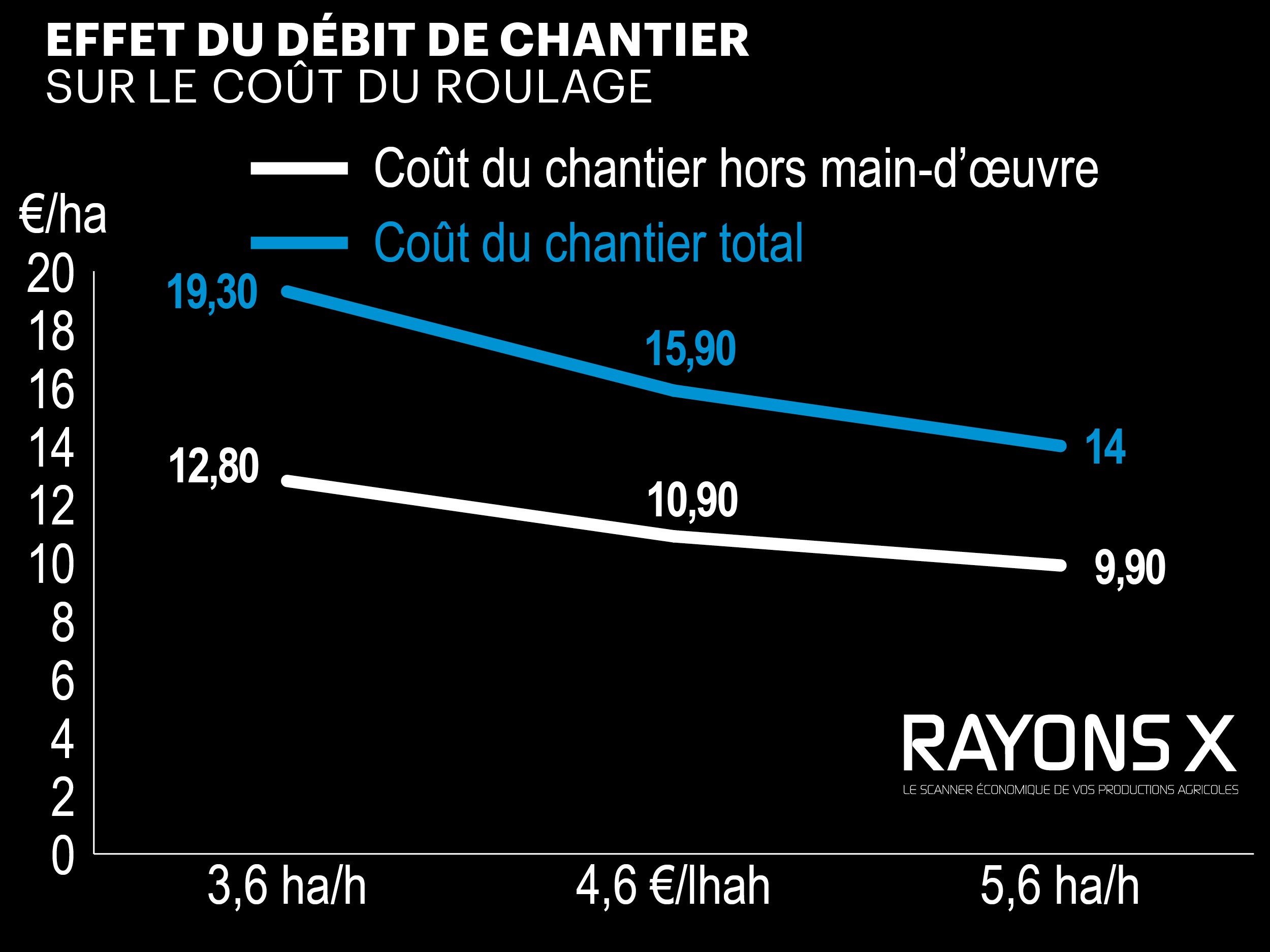 impact débit de chantier sur coût de chantier de roulage