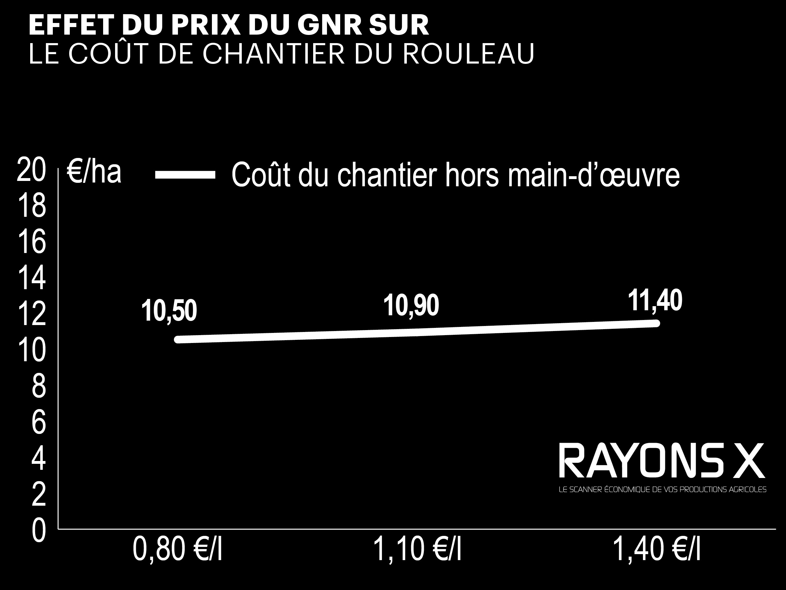 impact du prix du GNR sur le coût de chantier de roulage