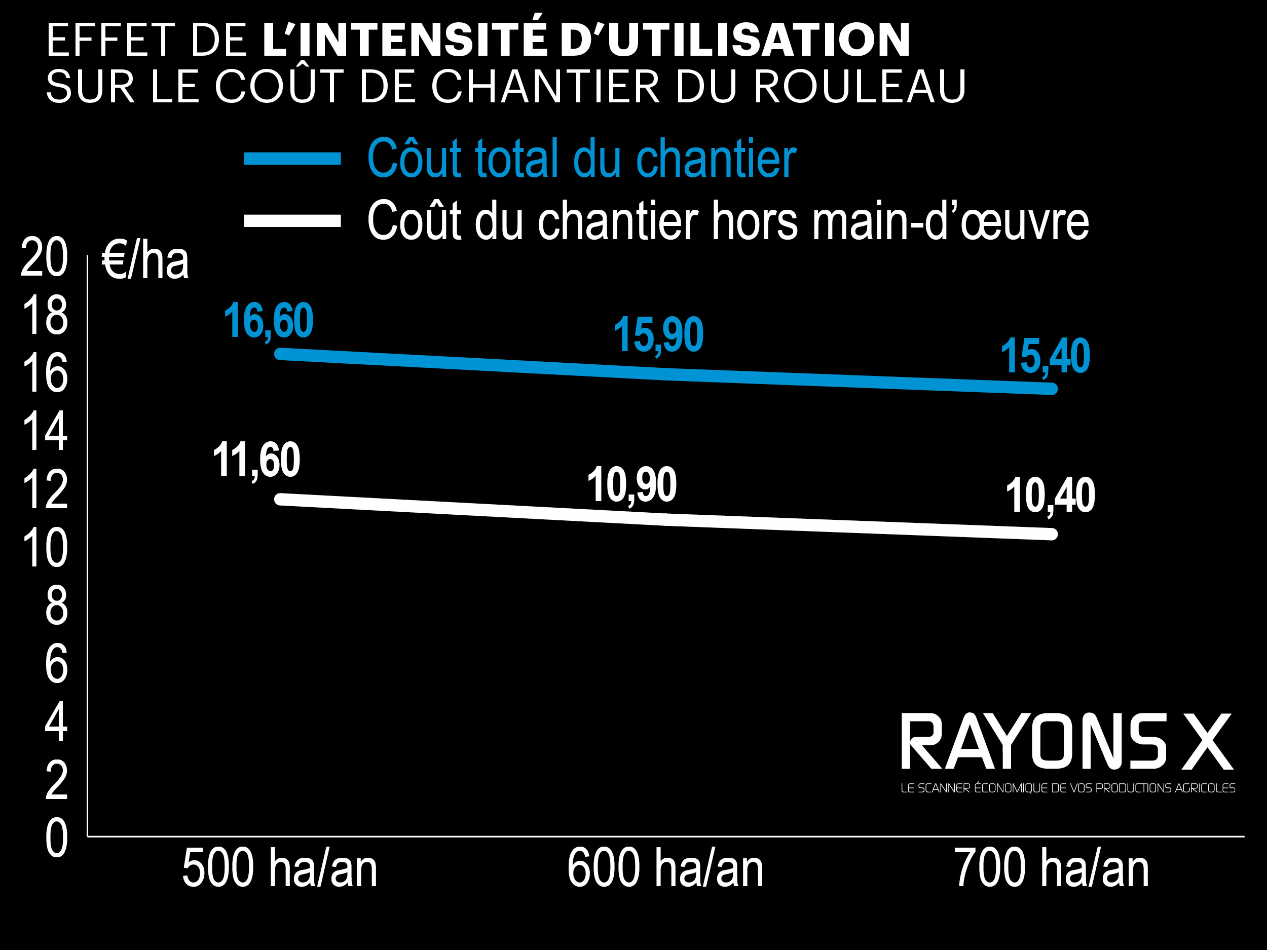 impact de l'utilisation du tracteur sur le coût de chantier de roulage