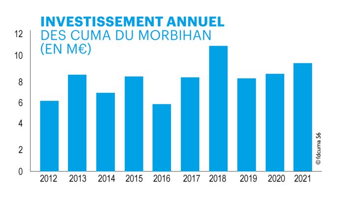 graphique des investissement des cuma dans le Morbihan