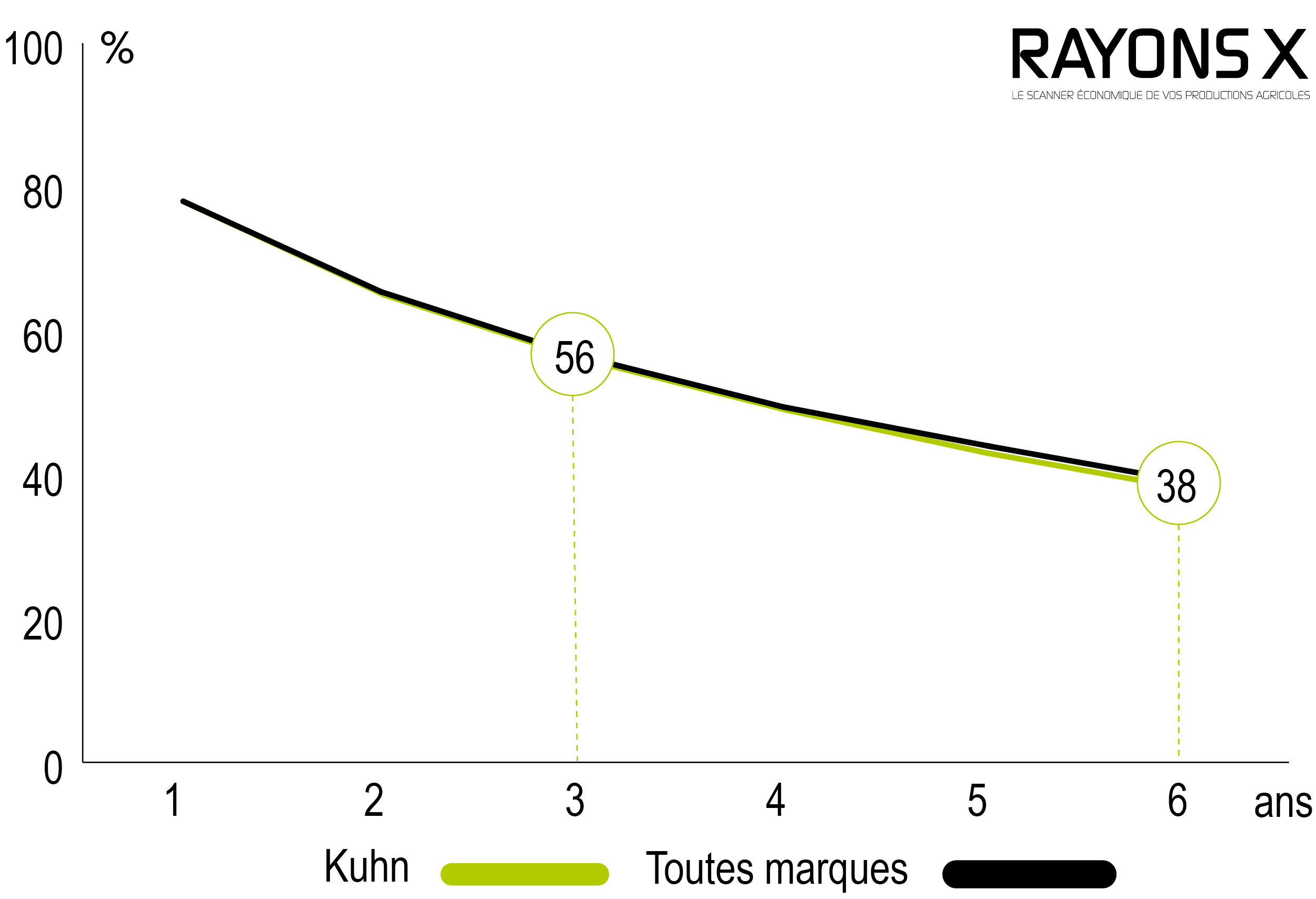 Décote sur 6 ans de la presse à balles rondes Kuhn VB 3190.