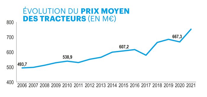 graphique du prix moyen des tracteurs