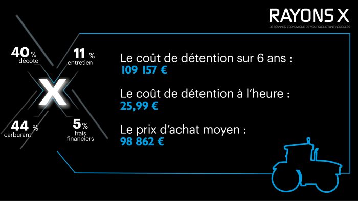 coût d'utilisation du tracteur Claas Arion 610