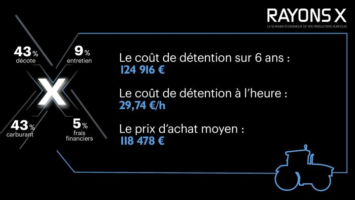 coût d'utilisation du tracteur Case IH Puma 150 CVXDrive