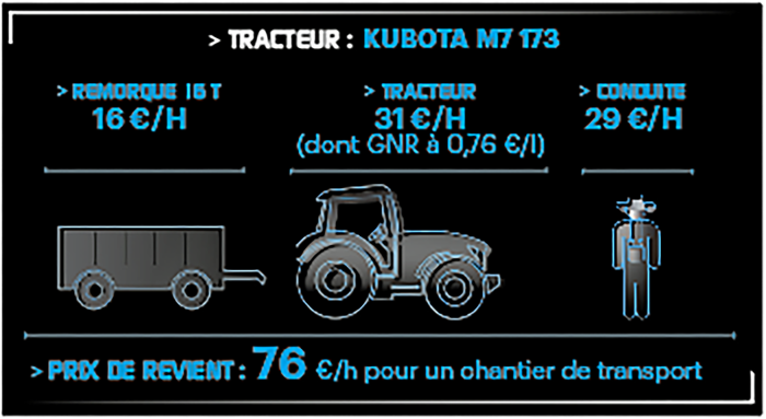 Chiffres clés du Valtra N154 de la cuma des Collines, en Mayenne.