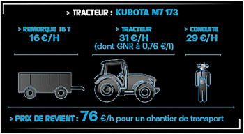 chiffres de la cuma de L'Union avec le tracteur Kubota M7173