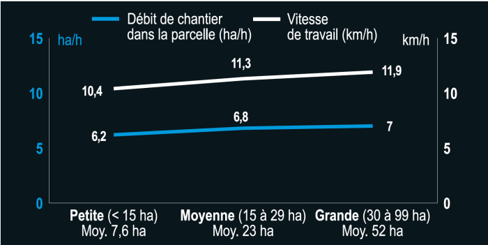 débits de chantier réels