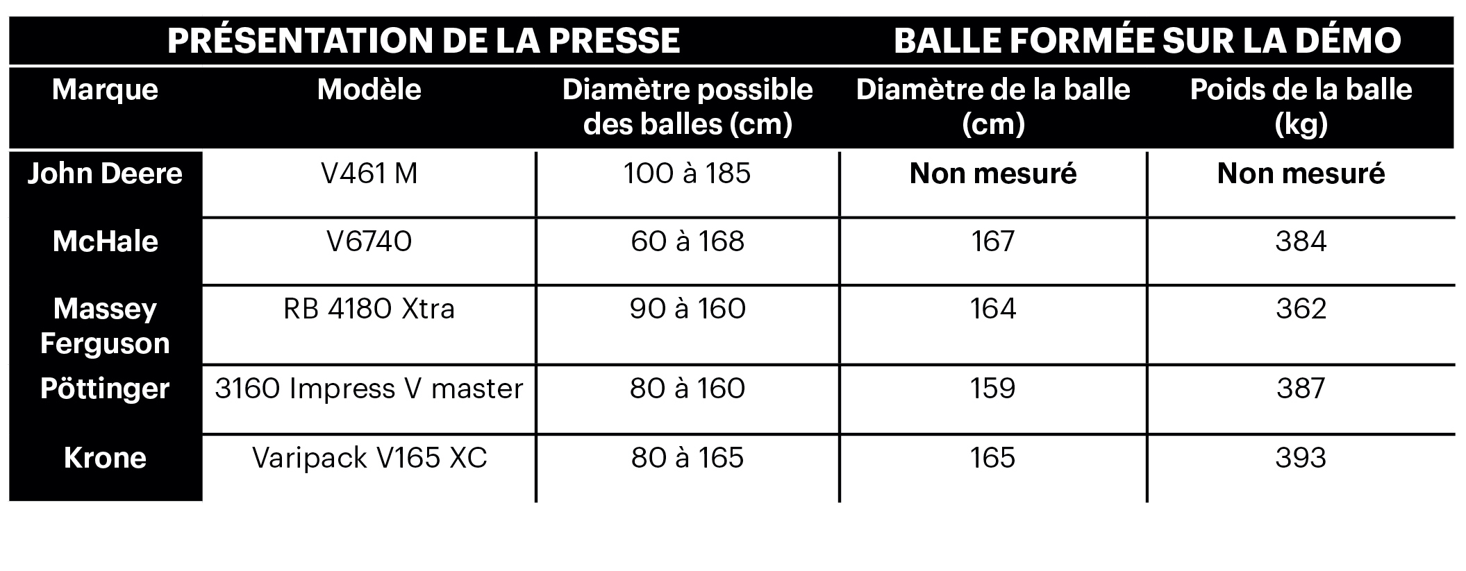 Tableau des pesées des balles lors de la démonstration