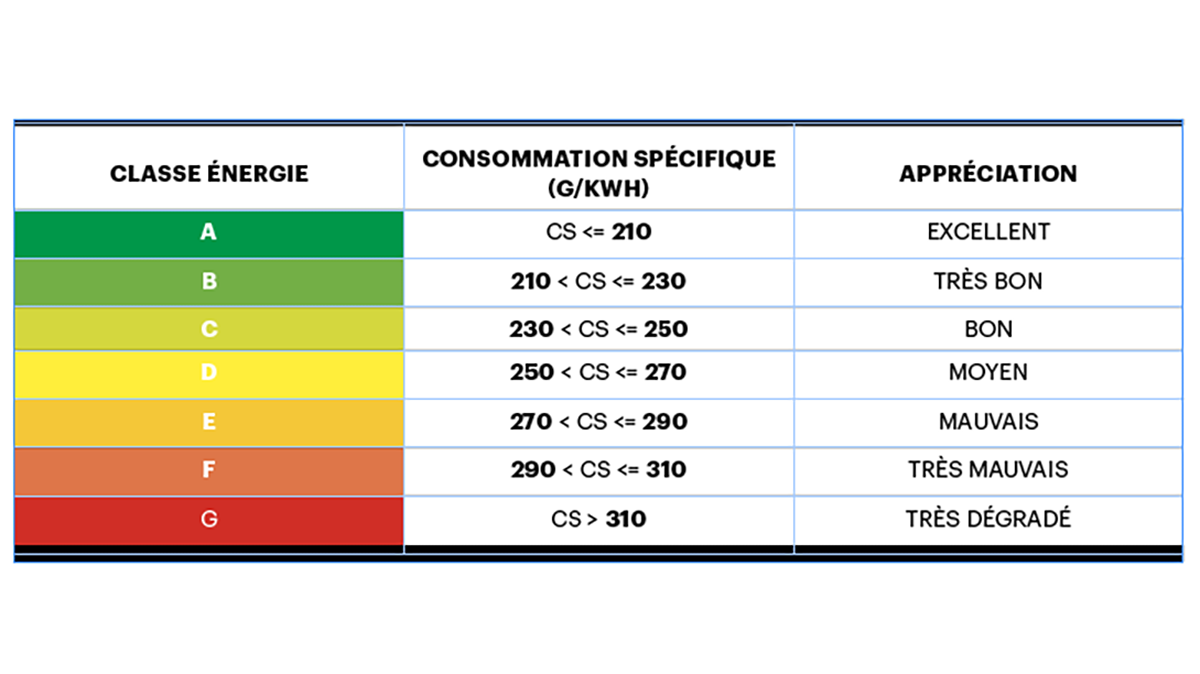 La classification Cibem peut aider pour le réglage moteur