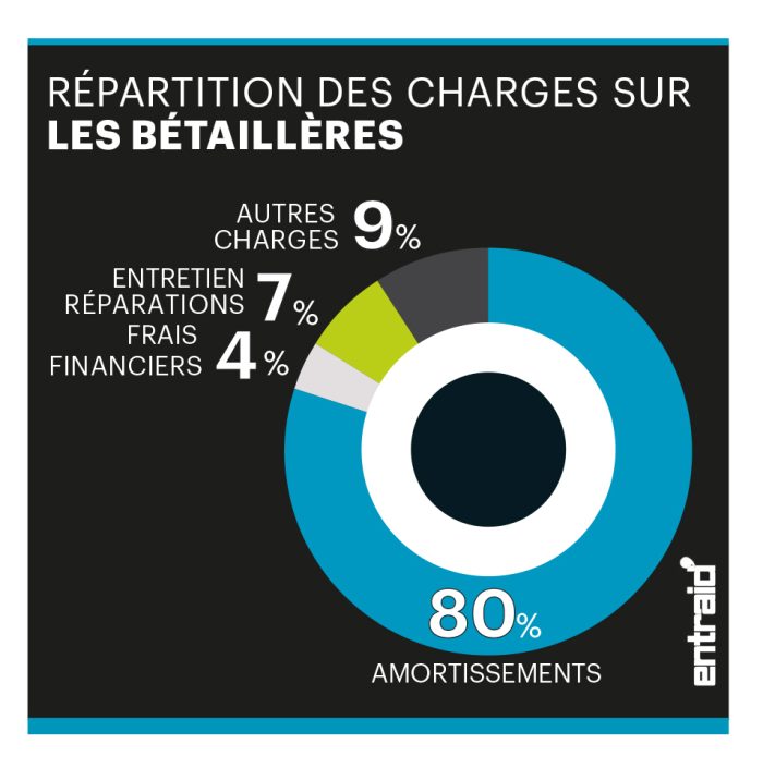 Répartition des charges sur les bétaillères