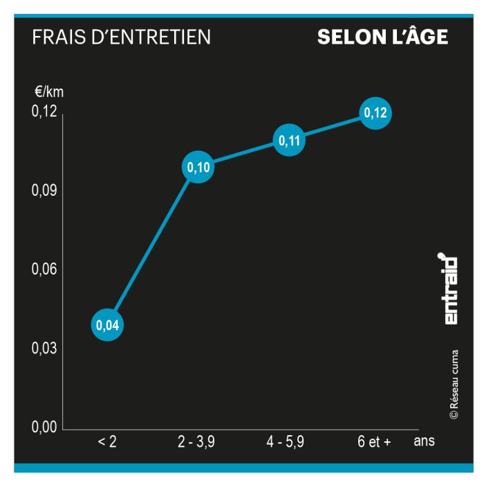 frais d'entretien selon l'âge des bétaillères