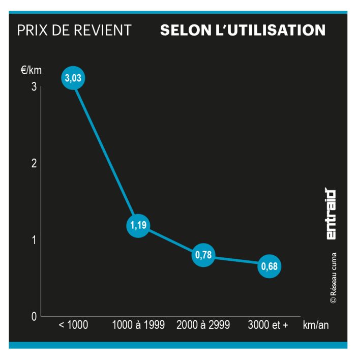 prix de revient selon l'utilisation des betailleres