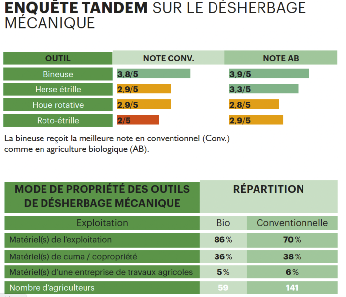 Enquête Tandem sur le désherbage mécanique.