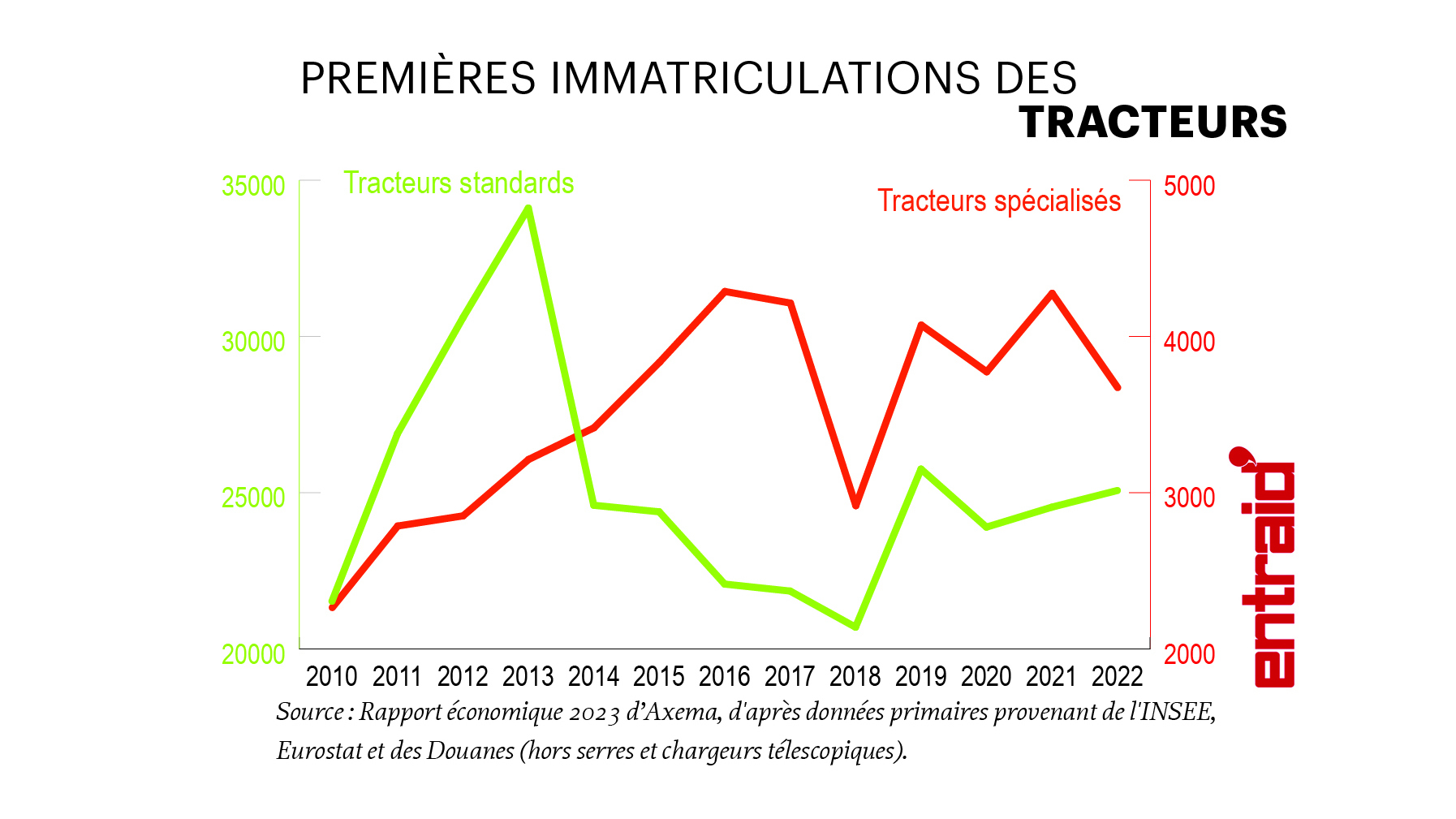 Dans le marché français des agroéquipements, les tracteurs pèsent lourd.