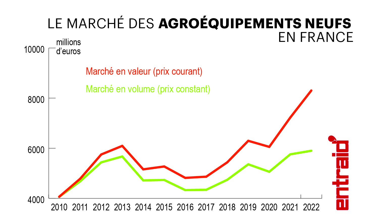 Marché français des agroéquipements : la tendance est à la hausse