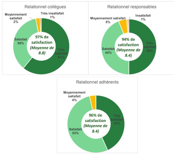 graphique aspects relationnels