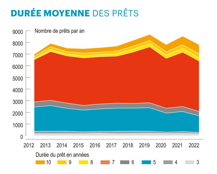 duree moyenne des prets bancaires aux cuma