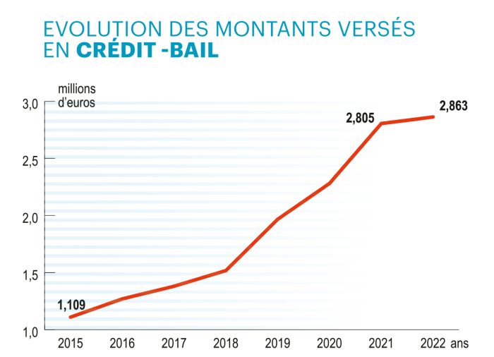 évolution des montants versés en crédit-bail