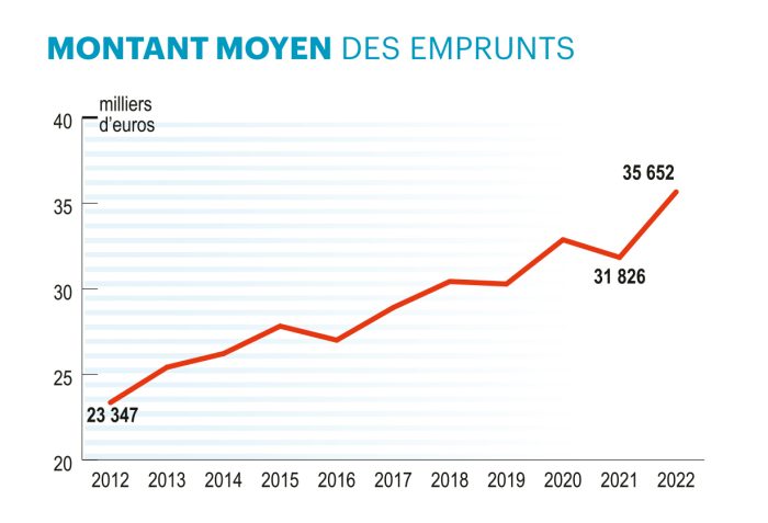 montant moyen des emprunts bancaires des cuma