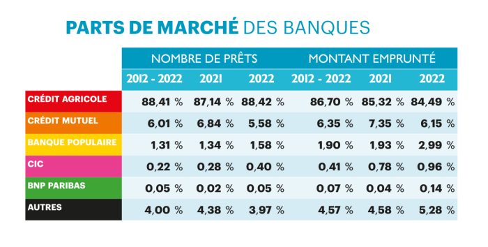 part de marché des banques