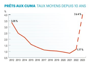 Taux d’intérêt: un rebond inattendu