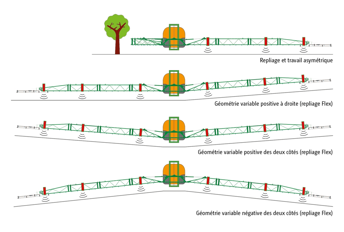 géométrie variable des rampes de pulvérisateur Amazone ContourControl