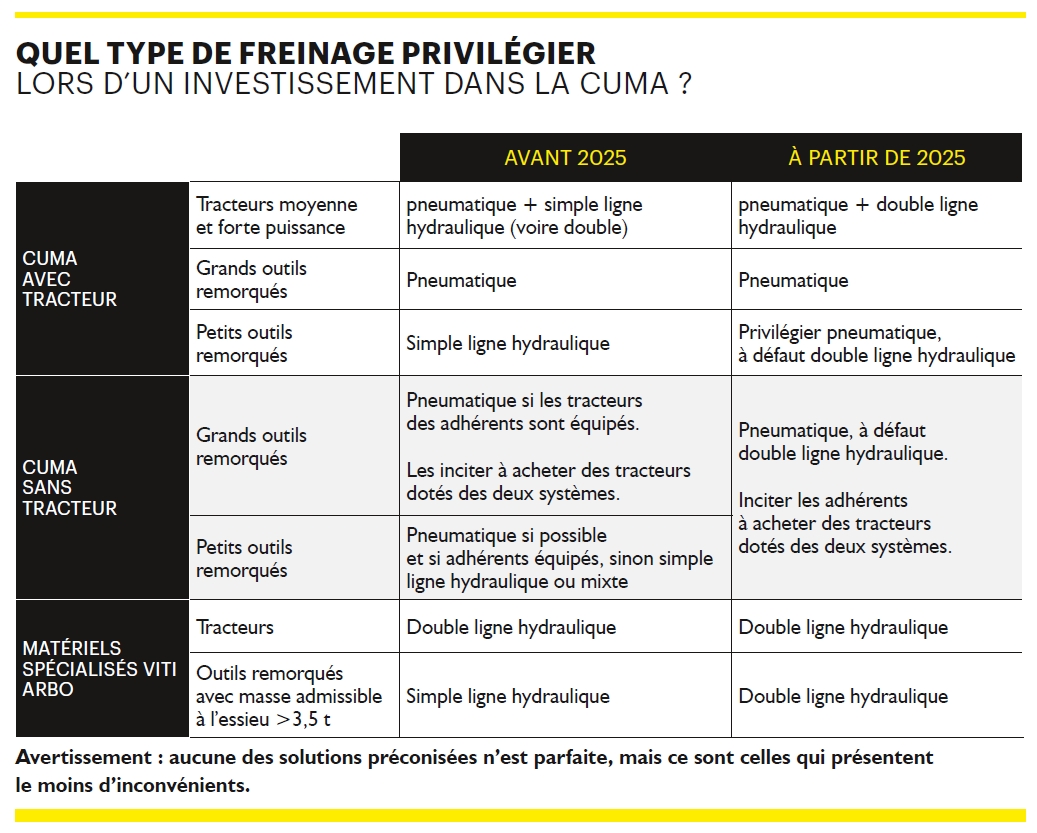 choix du système de freinage pour un investissement dans la cuma