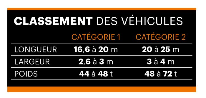 catégories 1 ou 2 des véhicules