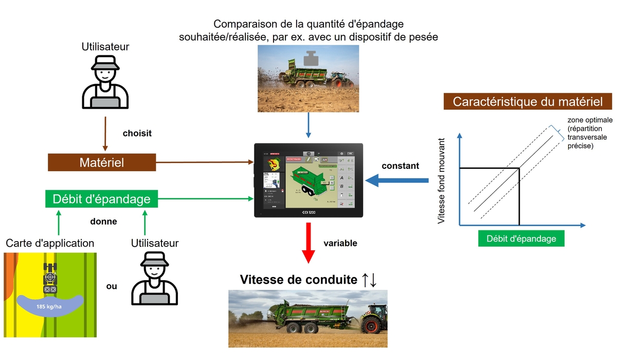 épandeur à fumier Bergmann SpeeControl