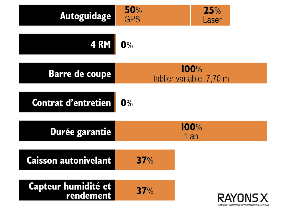 Equipement de la moissonneuse-batteuse dans les Cuma