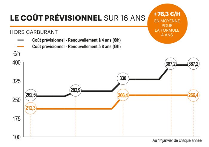 coût prévisionnel moissonneuse-batteuse