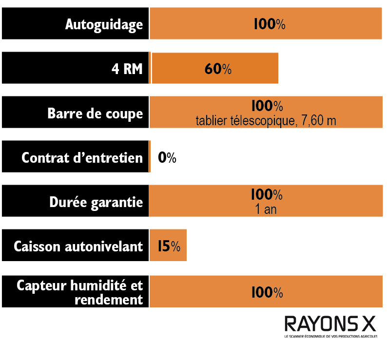 Equipement des moissonneuses-batteuses John Deere S 770 en cuma