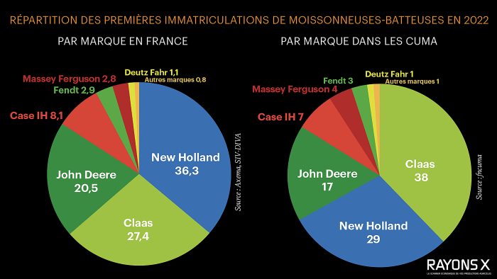 immatriculations moissonneuses-batteuses