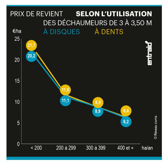 prix de revient des déchaumeurs selon l'utilisation