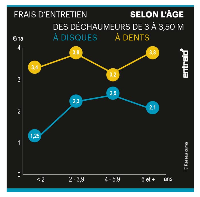 prix de revient des déchaumeurs selon l'âge