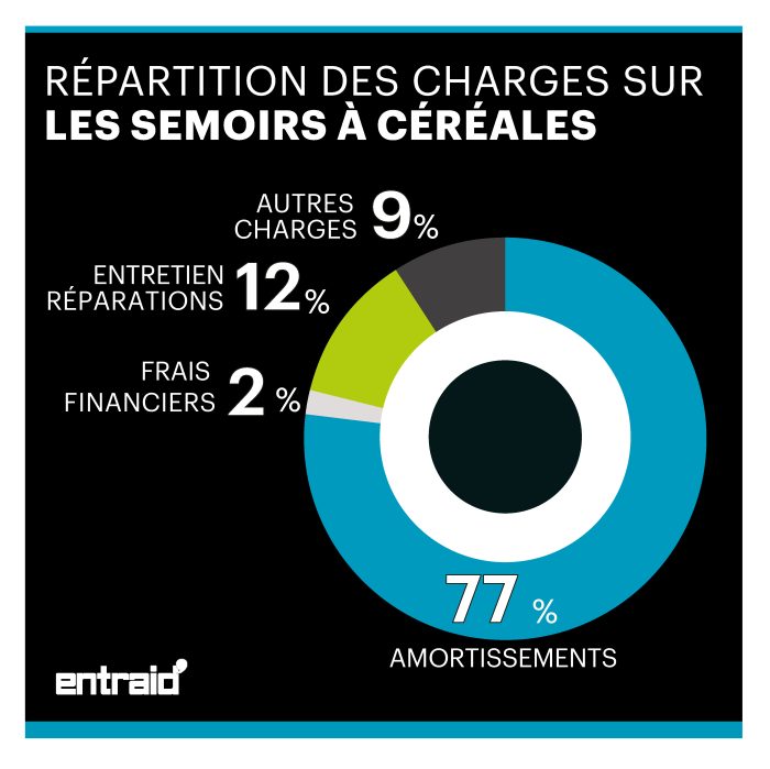 Répartition des charges sur les semoirs à céréales 