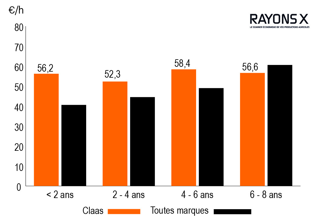 Coût d'entretien de la moissonneuse-batteuse Claas Lexion 6600.