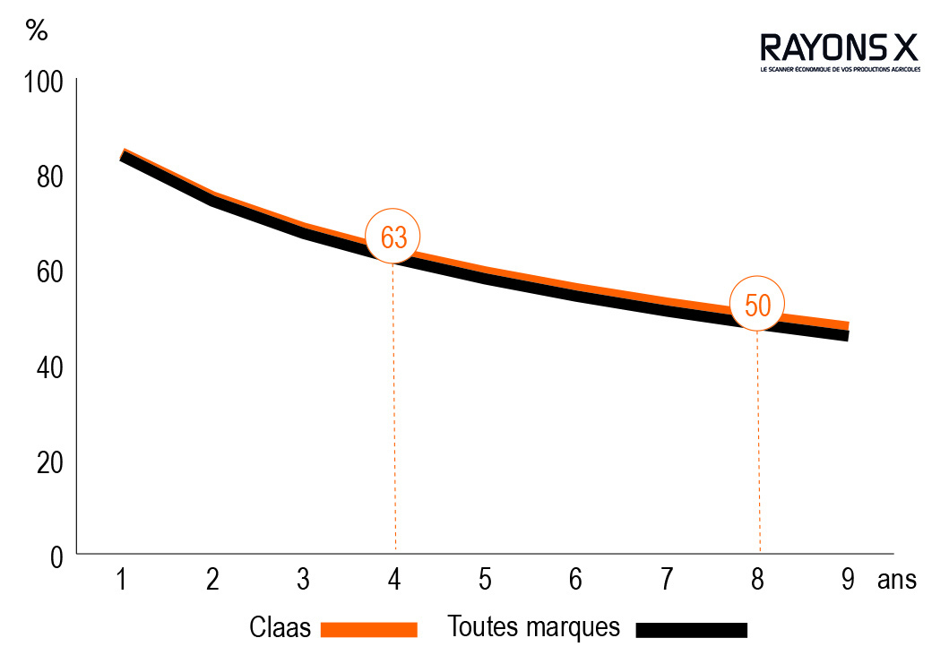 Argus - Courbe de décote de la Claas Lexion 6600.