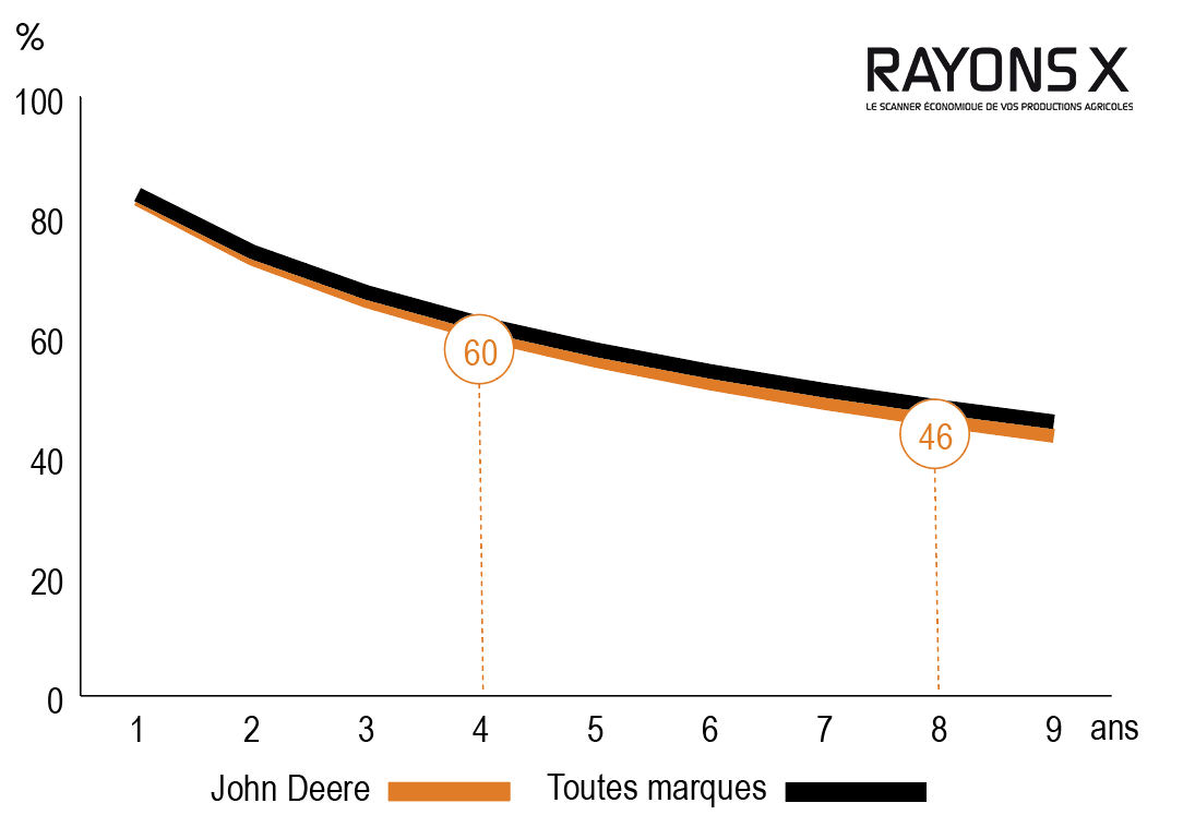 Argus - Courbe de décote de la John Deere S 770.