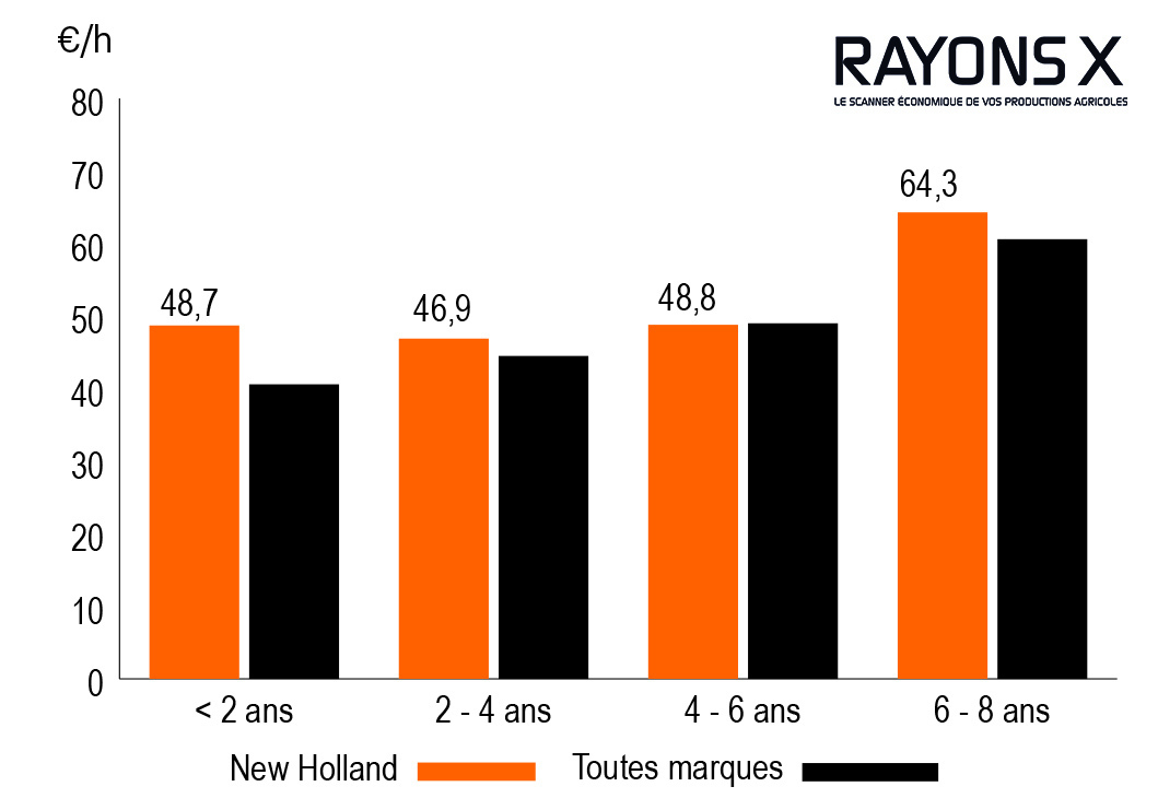 Frais d'entretien de la New Holland CX 8.70