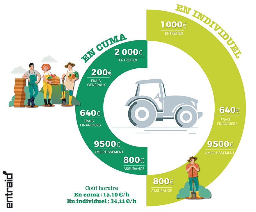 Infographie comparative d'un tracteur en cuma comparé au coût du tracteur en individuel